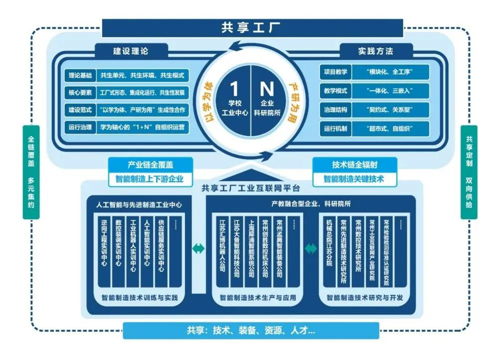 典型案例|常州机电职业技术学院“共享工厂”高职智能制造类专业产教融合育人平台的创