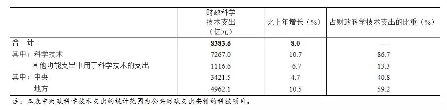 中国研发经费投入强度创历史新高