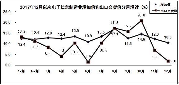 2018年电子信息制造业运行情况