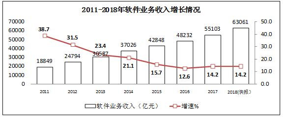 2018年软件和信息技术服务业统计公报