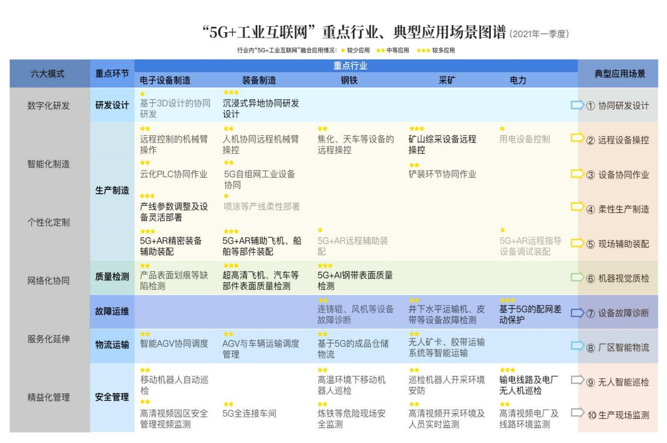 5G+工业互联网是我国工业互联网创新发展最活跃的领域