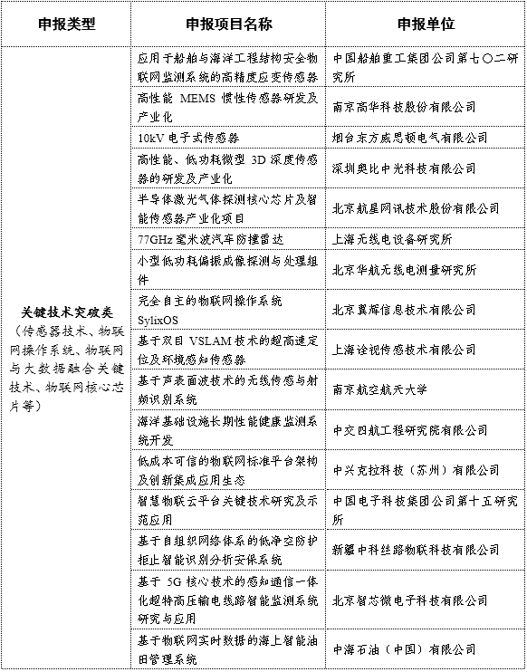 工信部公布106个物联网集成创新与融合应用项目