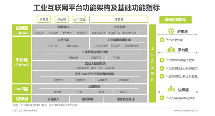 2019年中国工业互联网平台研报