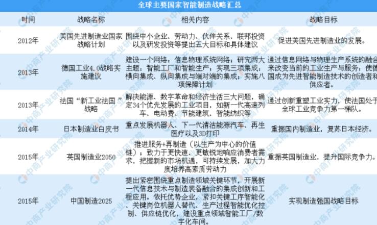 《一文了解中国智能制造发展现状》