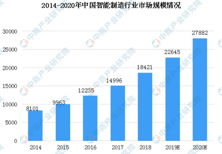 《一文了解中国智能制造发展现状》