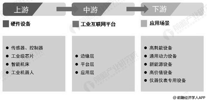 工业互联网行业产业链分析情况