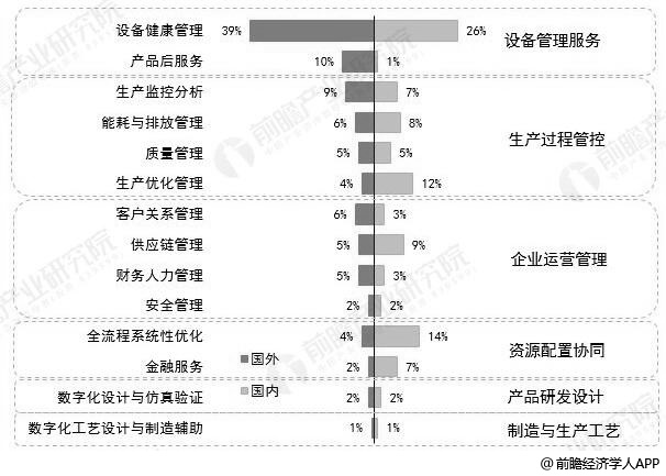 2018年国内外工业互联网平台应用场景分布情况