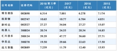 竞争压低毛利率 机器人行业持续“烧钱”难