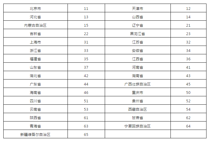 行政区域代码