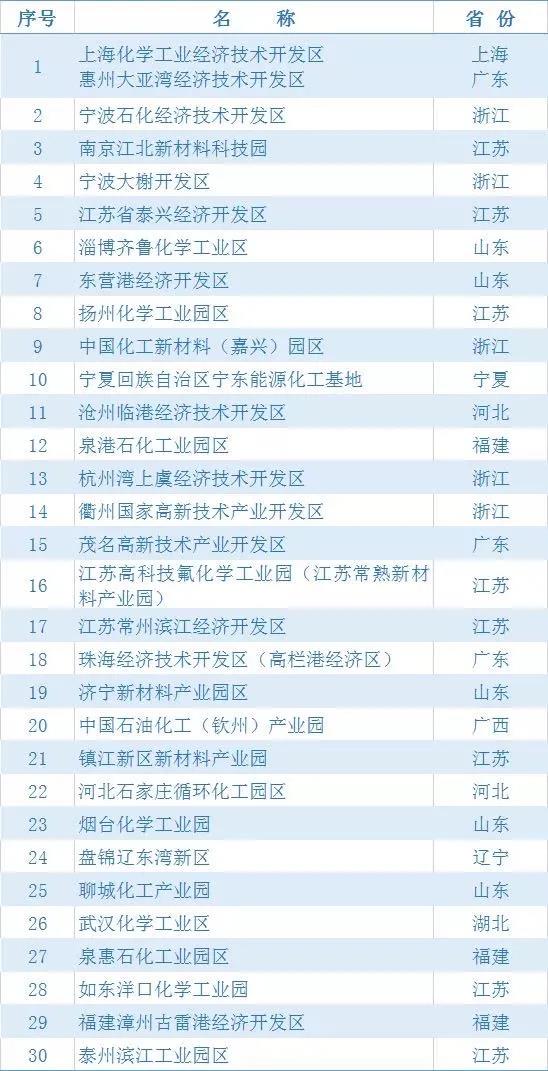 产值超千亿超大型园区14家2020化工园区重磅榜单公布