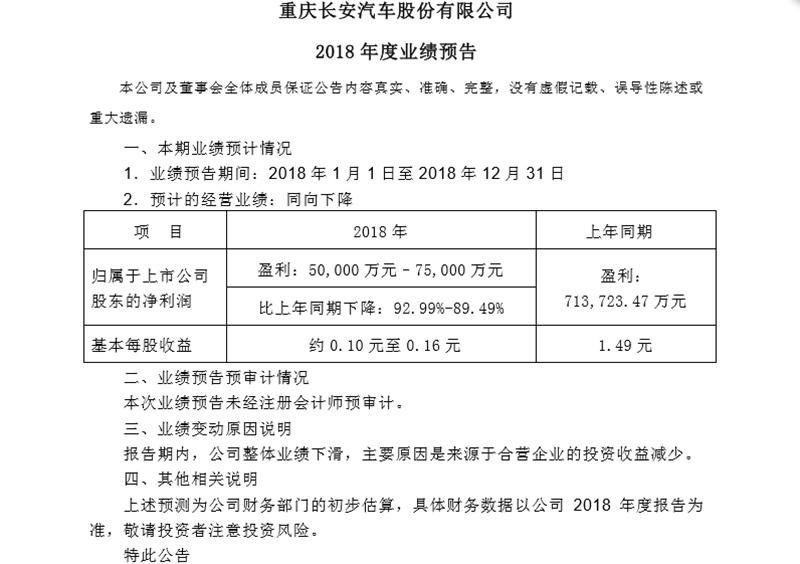 长安汽车2018年度业绩预告发布：净利预跌约9成