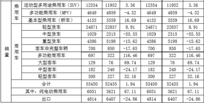 江淮汽车公布1月产销快报 同比微增1.94%