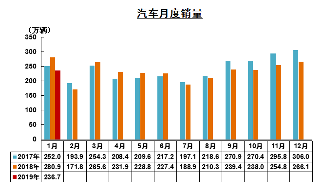 1月汽车产销双降  新能源汽车同比仍保持高速增长