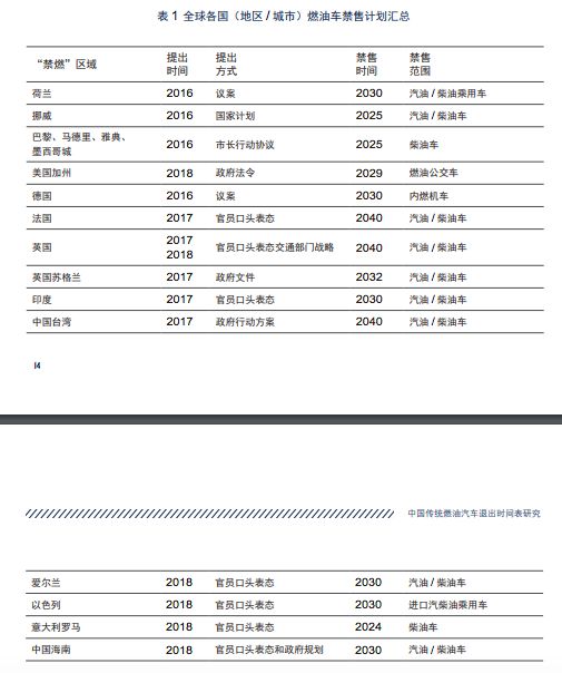 油控研究项目：我国有望在 2050 年前实现传统燃油车的全面退出