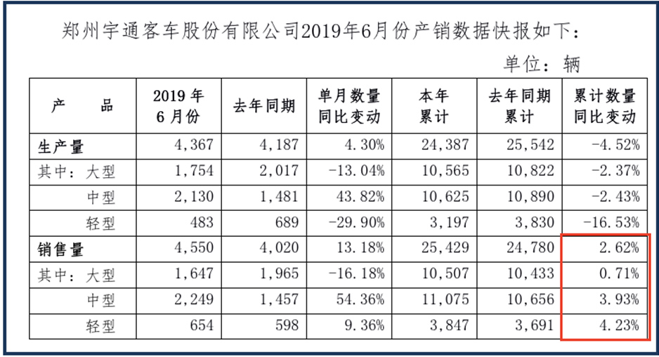 宇通客车上半年销量同比增长2.6%,稳健领跑客车行业