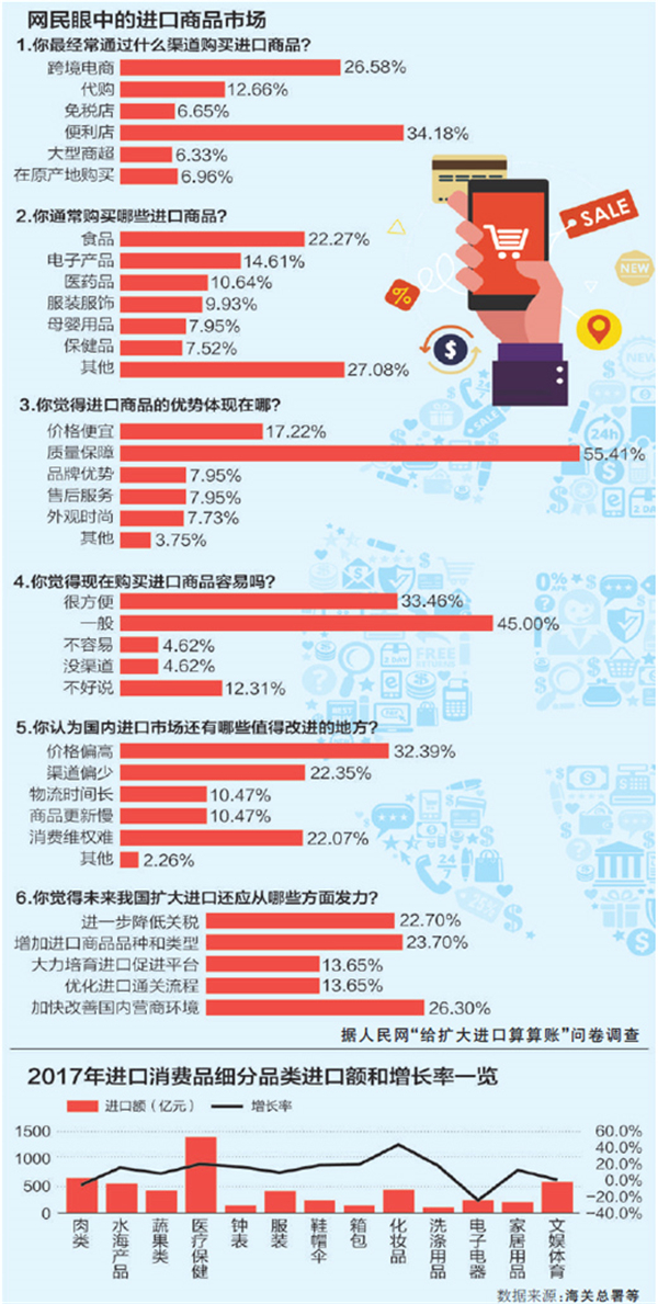 中国成为世界第二大货物和服务贸易进口国  年进口值占全球1/10