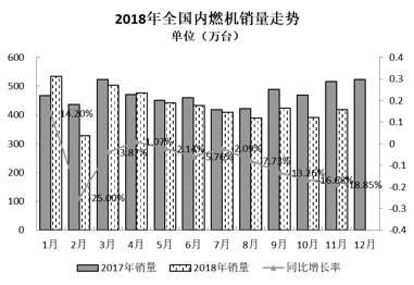 2018年11月内燃机行业市场综述