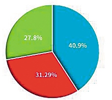 <p><p>    2013年宁东能源化工基地煤炭产能6890万吨，火电装机容量879万千瓦，煤化工产能1000万吨，工业总产值650.5亿元。</p><p>　　