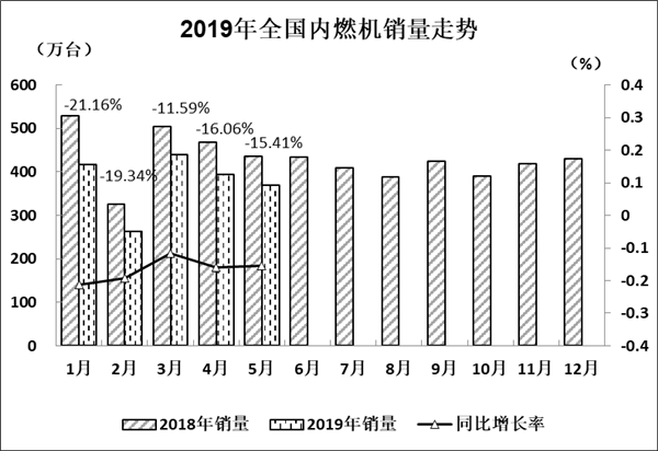 国五国六标准切换 内燃机行业市场多月下滑