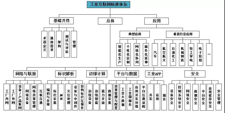 两部门关于印发《工业互联网综合标准化体系建设指南》的通知