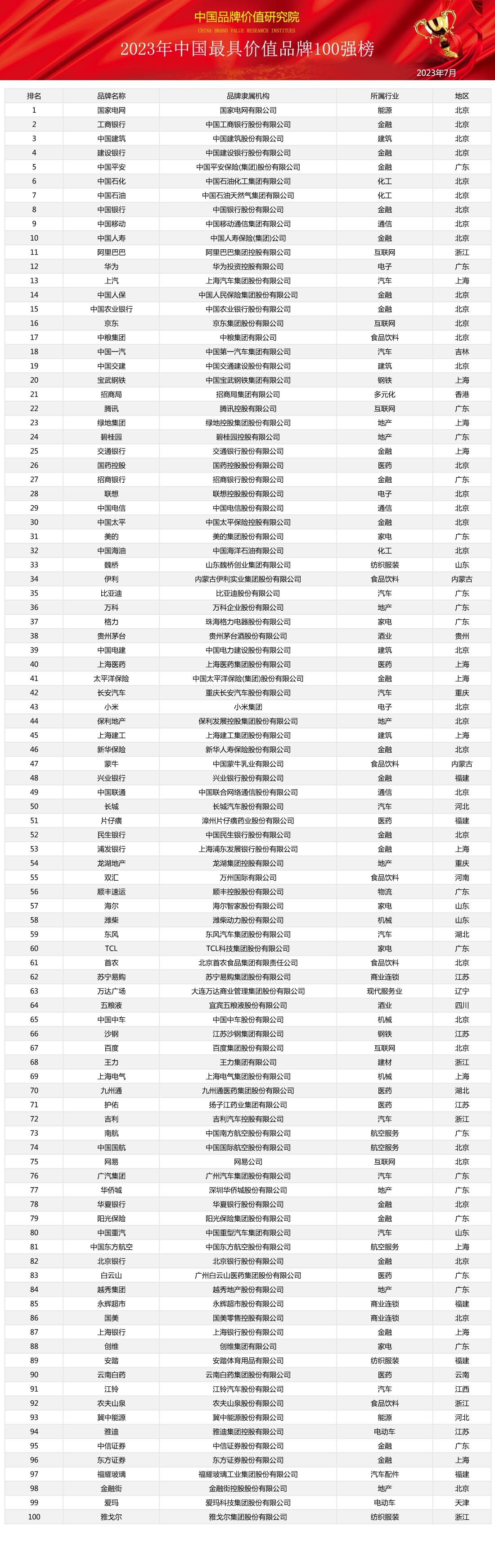 品牌排行网_2023年中国最具价值品牌100强榜发布