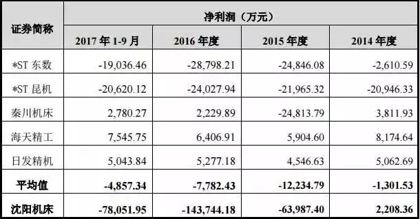 由下图可看出沈阳机床连续三年亏损严重，且亏损金额远高于行业平均值。